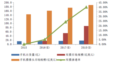 2017-2023年中國(guó)手機(jī)攝像頭行業(yè)市場(chǎng)競(jìng)爭(zhēng)格局分析與投資戰(zhàn)略咨詢研究