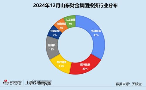山東財(cái)金集團(tuán)12月投資動態(tài) 大健康產(chǎn)業(yè)基金助力中科睿醫(yī)，投資事件數(shù)小幅增長
